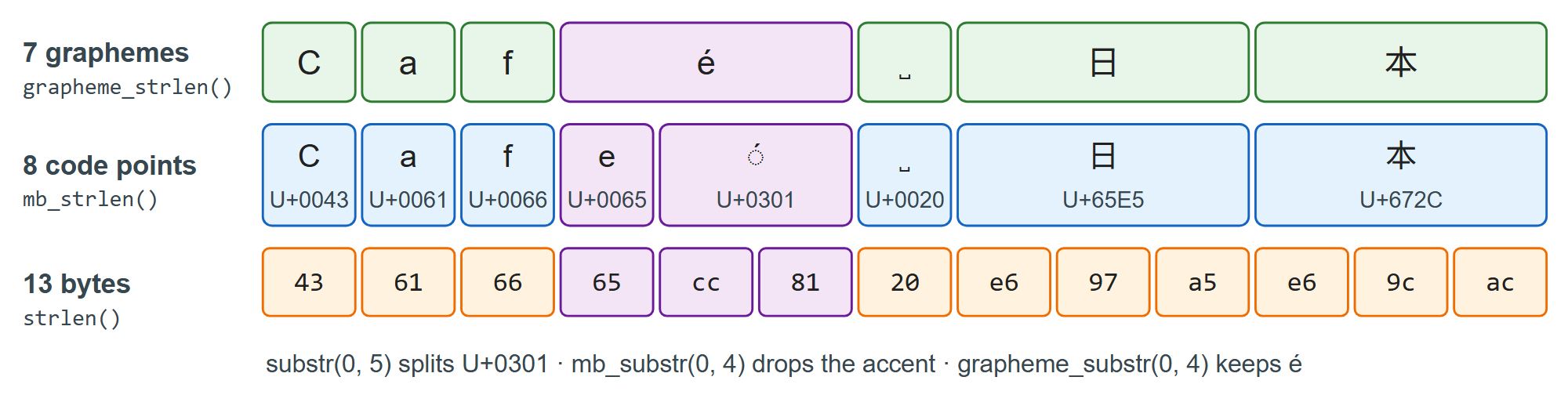 One string counted as graphemes, code points and UTF-8 bytes