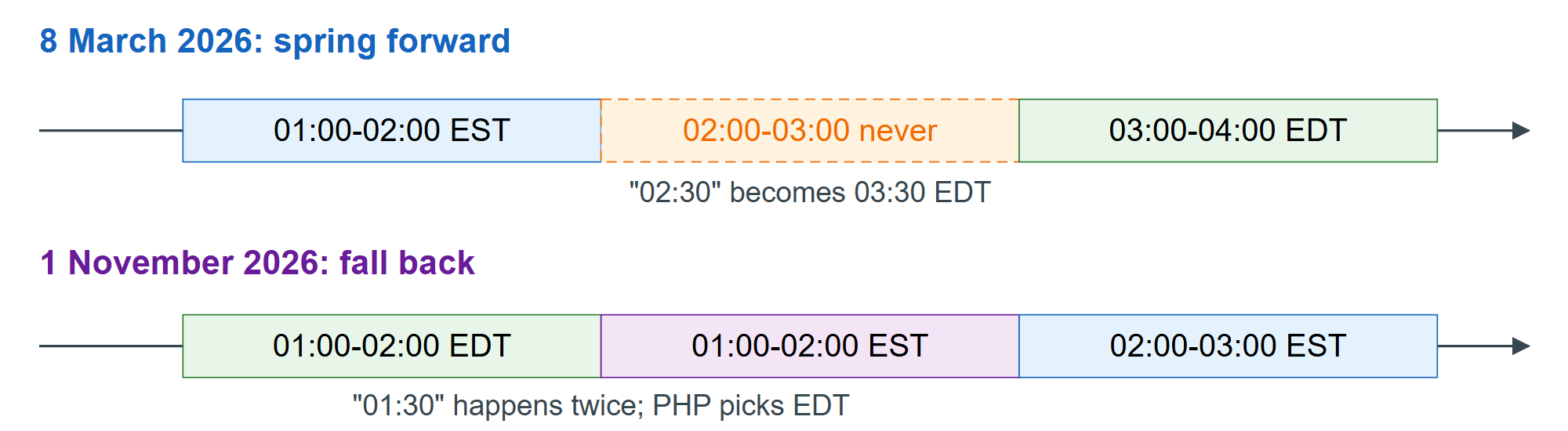 The New York clock on the two 2026 transition nights
