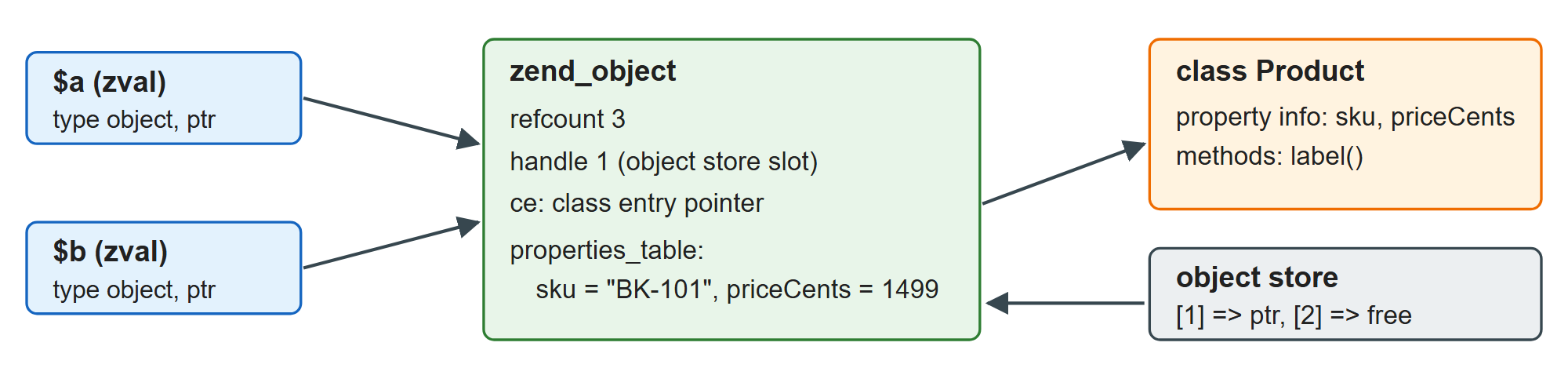 Two variables, one object: the zval points at a refcounted zend_object