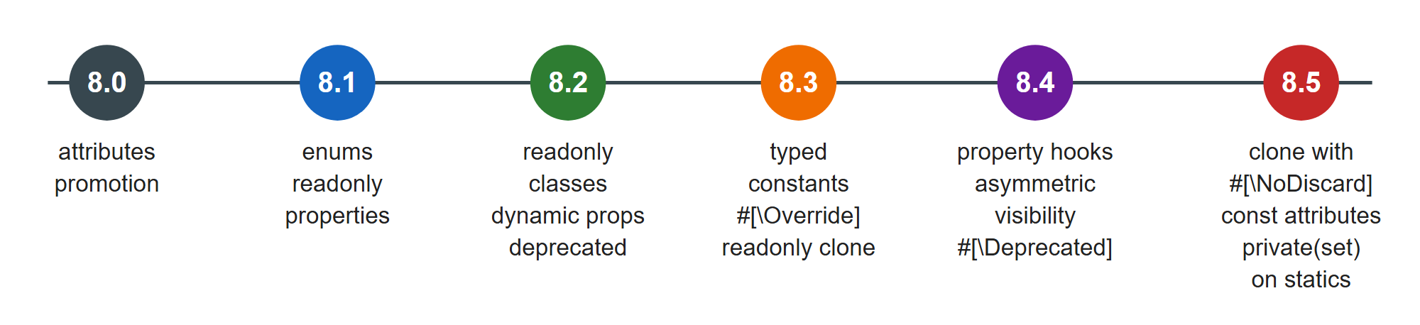 When each feature arrived: a server on an older branch cannot parse the later ones
