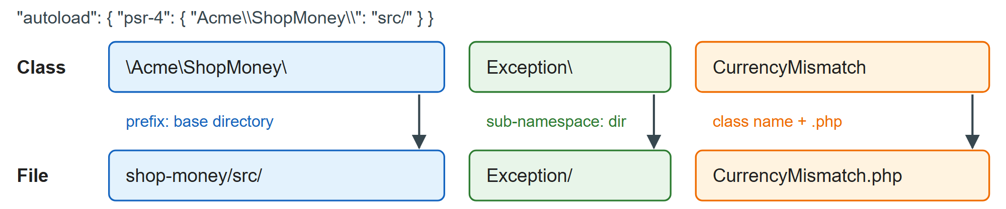 PSR-4 maps a class name onto a path, piece by piece