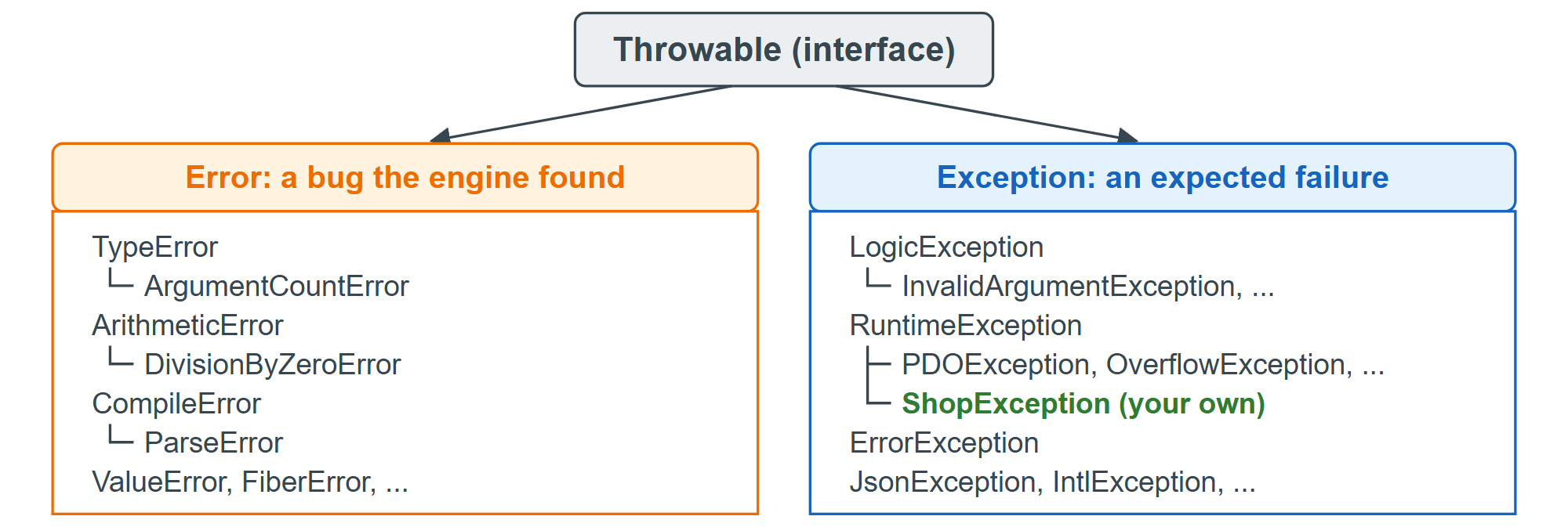 The Throwable hierarchy: the engine's Error branch and the Exception branch you extend