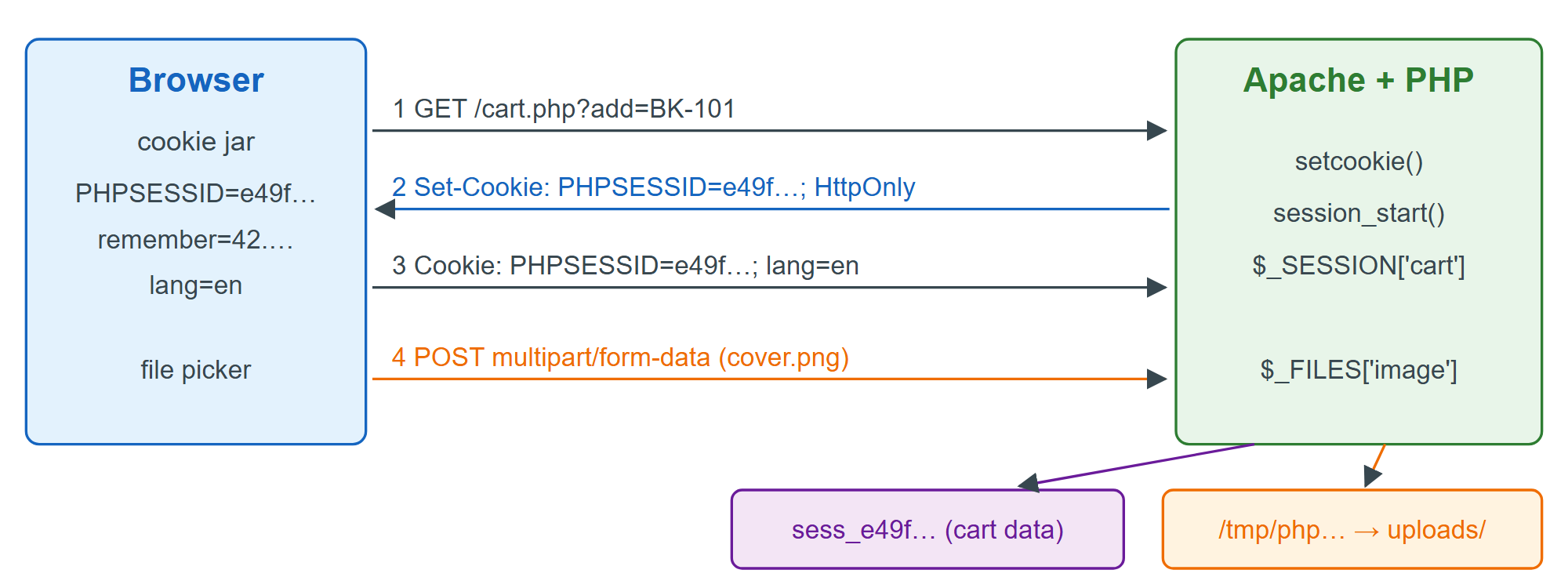 The cookie carries only an ID; session data and uploaded files stay on the server