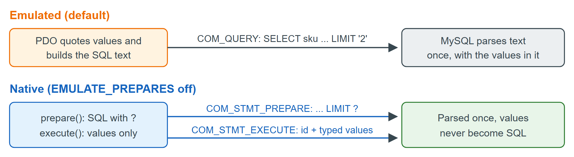 One statement, two wire protocols