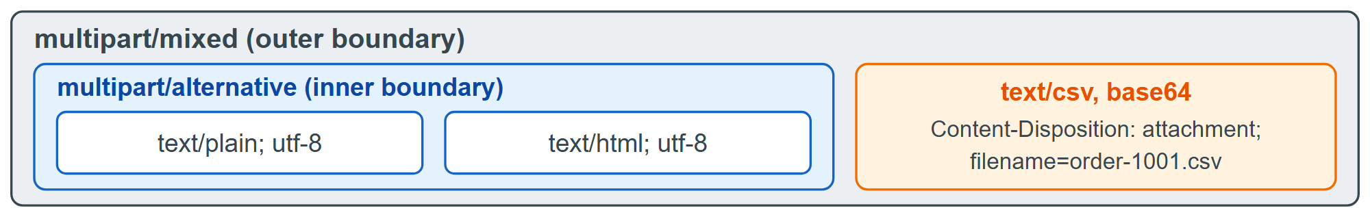 The MIME tree of an HTML message with a CSV attachment