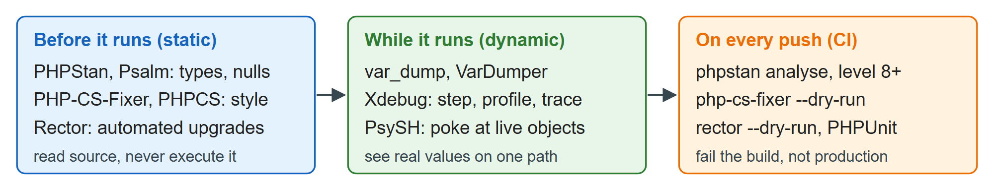 Where each tool acts: before the code runs, while it runs, and in CI