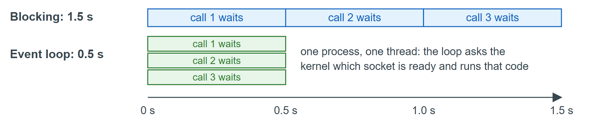 Blocking calls wait in turn; an event loop overlaps the waits