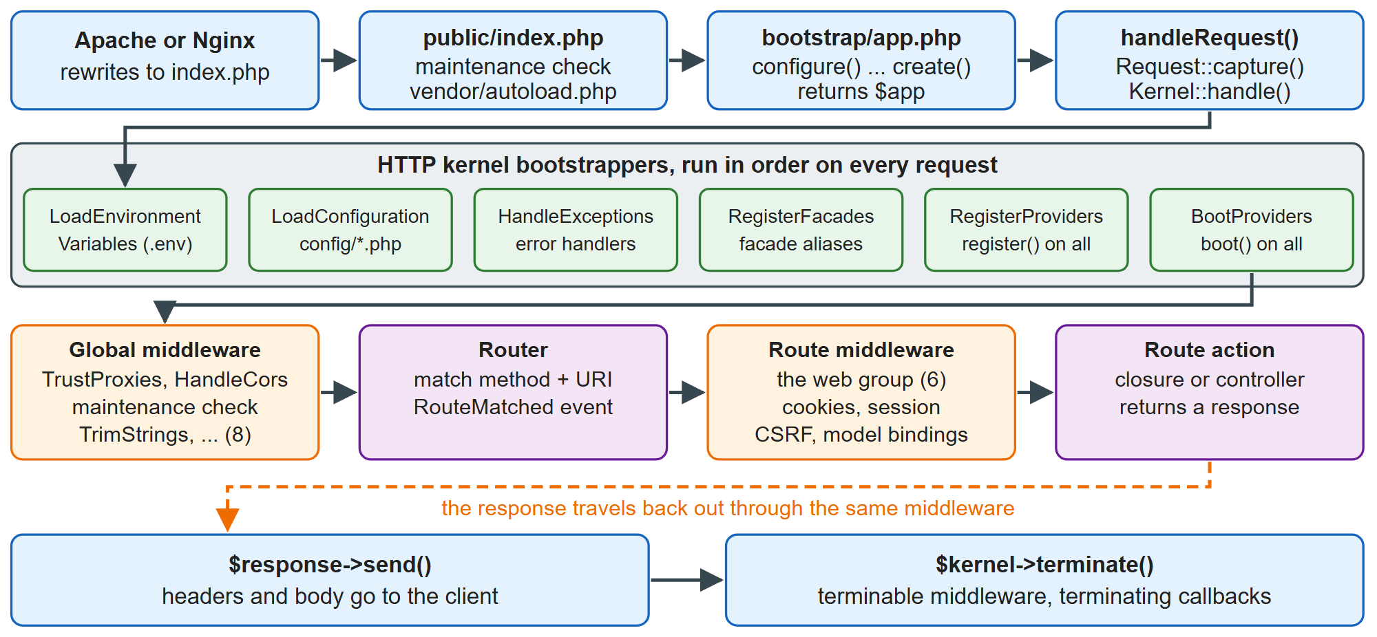 The lifecycle of one HTTP request in a Laravel 13 application