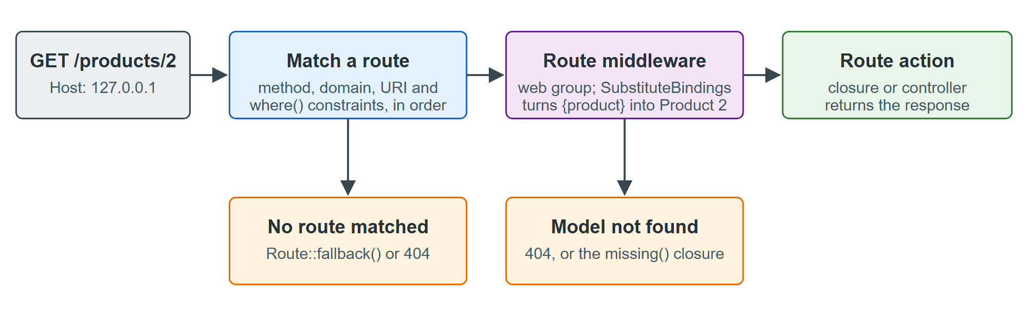 How Laravel's router turns a request into a response