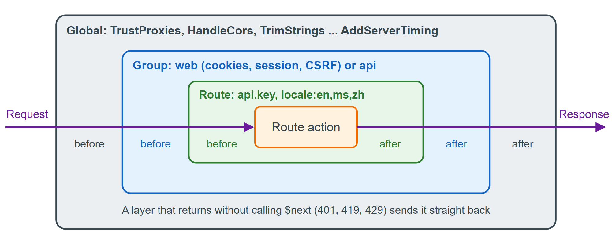 The middleware onion: each layer runs its before code, calls $next, then its after code