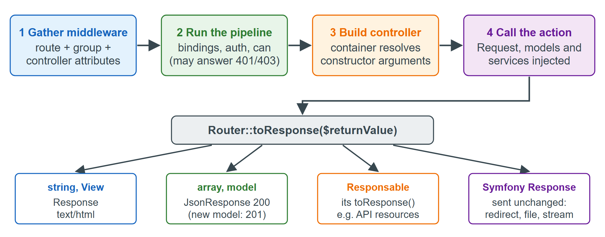 From a matched route to a response: how Laravel runs a controller action