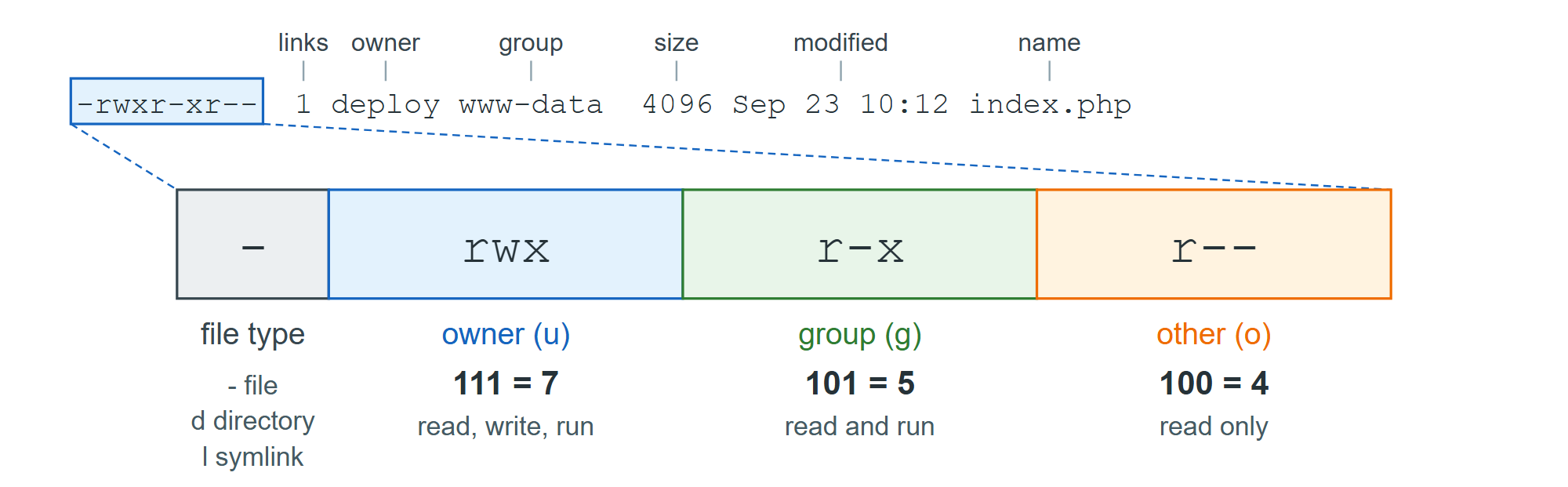 The anatomy of an ls -l line and the mode field it starts with