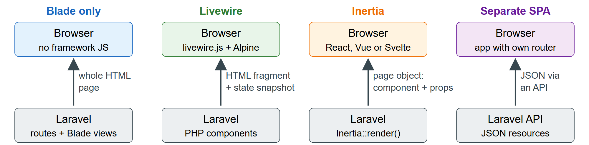What crosses the network after the first page in each frontend architecture
