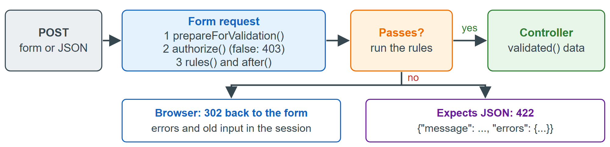 The path of a validated request, and the two ways a failure is answered