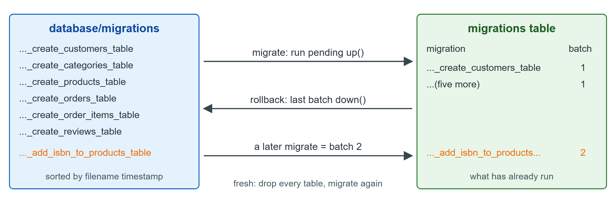 Migration files, the migrations table, and the commands that move between them