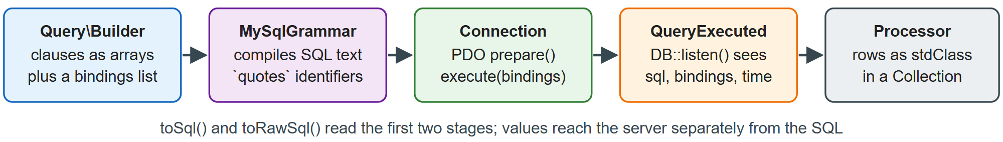 What happens between DB::table() and the Collection you get back