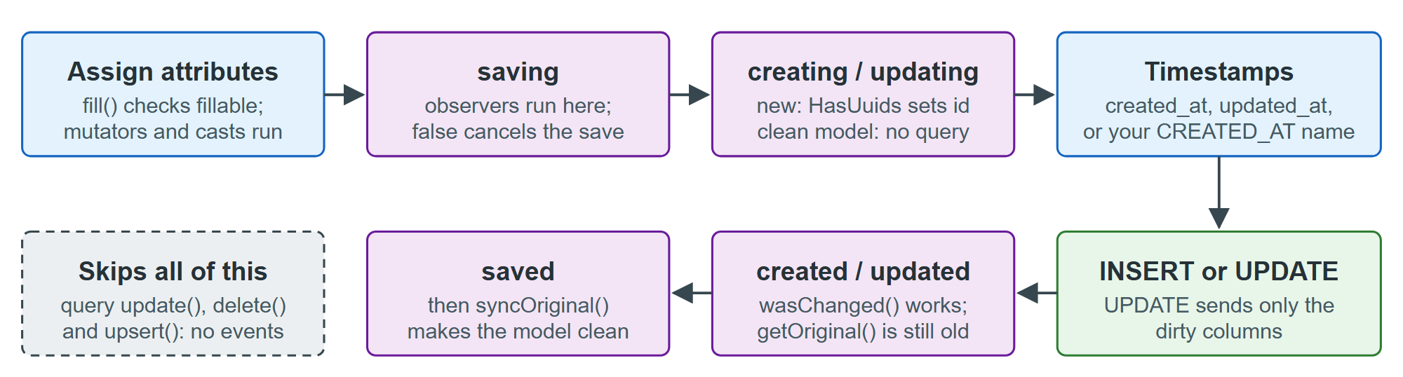 What save() does, in order, for a new or changed model