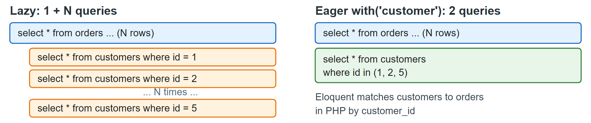 Lazy loading sends one query per parent row; eager loading one per relationship