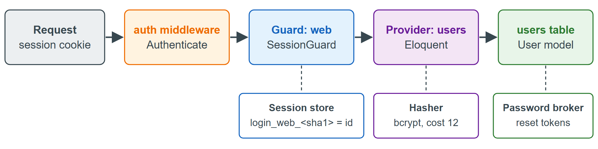 How the web guard turns a session cookie into a User model
