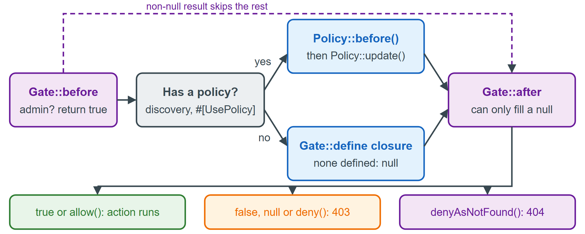 How the Gate reaches a decision, and the HTTP status each result becomes