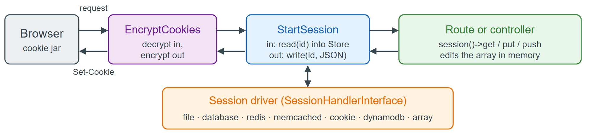One request through Laravel's session middleware