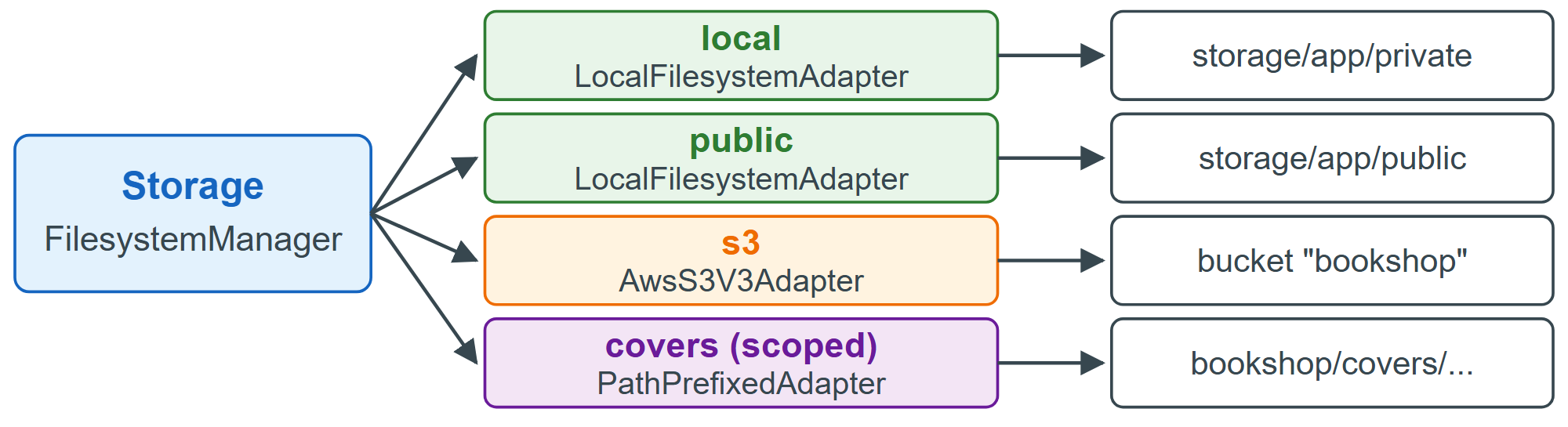 How Storage calls reach a Flysystem adapter and its backing store