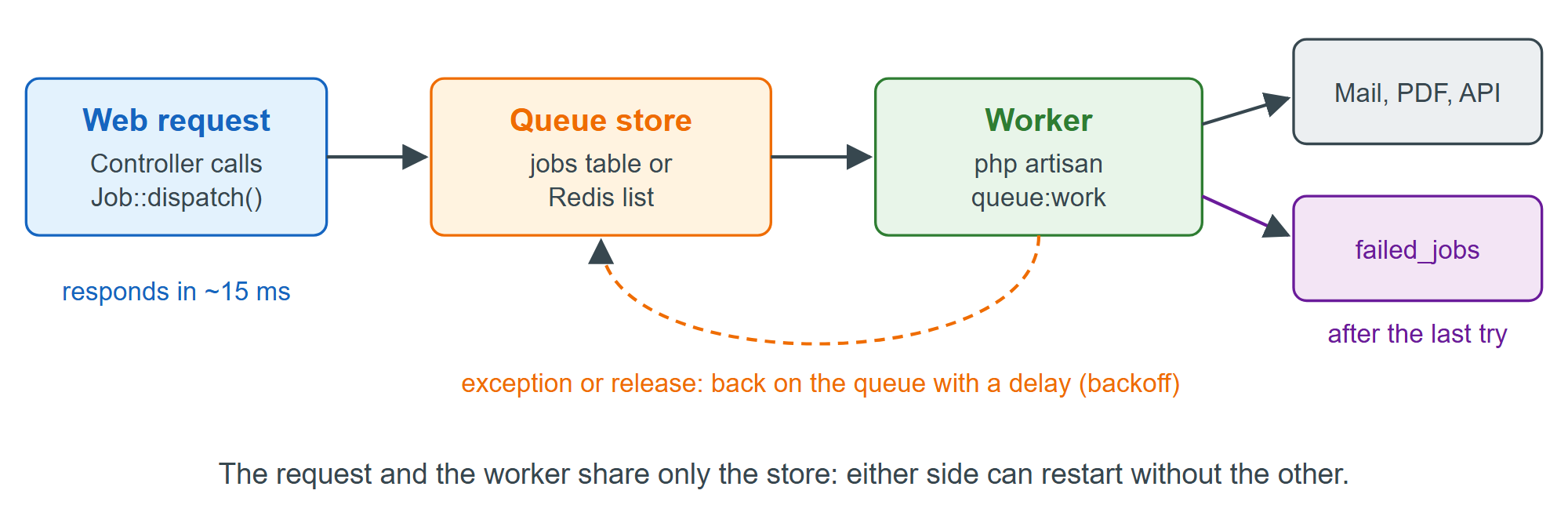 A job's path from the web request to a worker and, on repeated failure, to failed_jobs