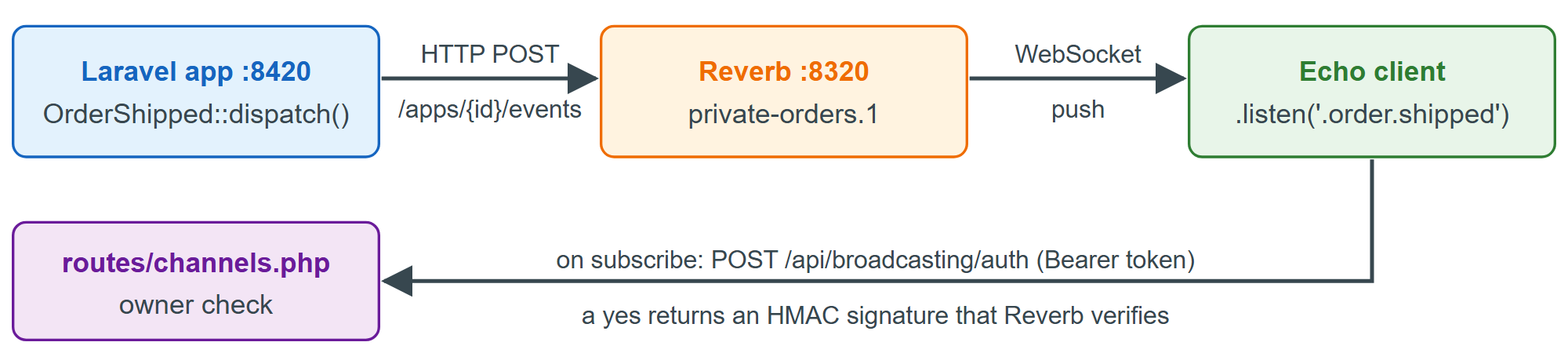 An OrderShipped broadcast: authorize on subscribe, then push