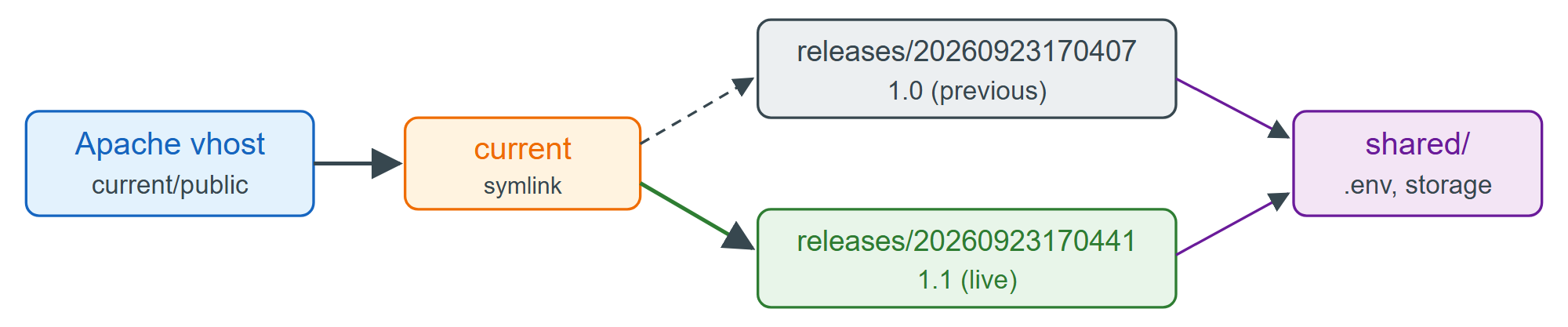 Apache serves current/public, and a deploy repoints one symlink