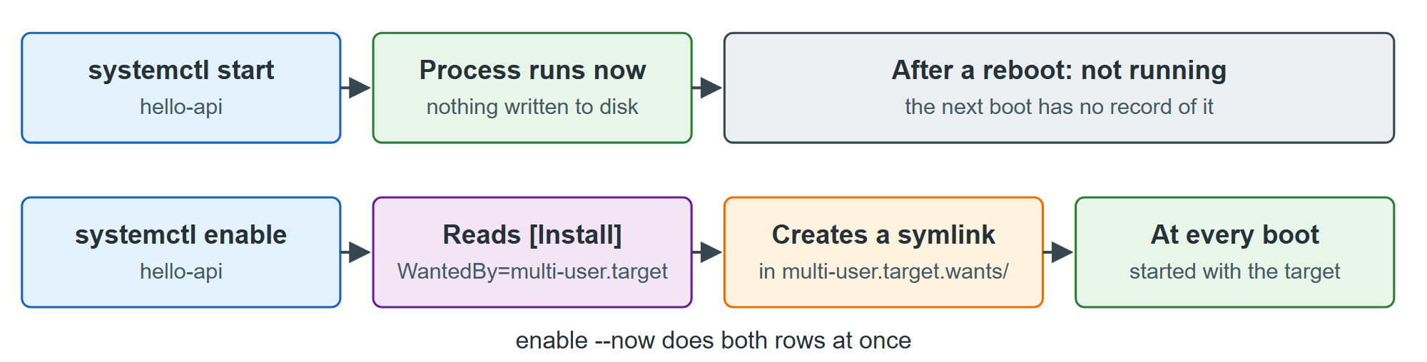 start changes the present; enable changes every future boot