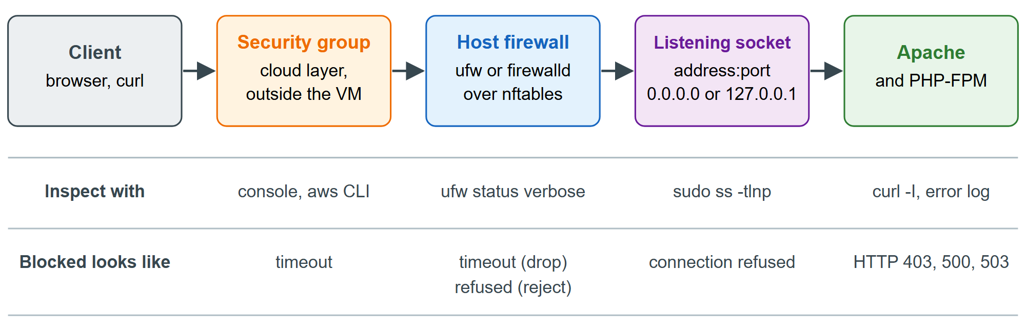 The gates between a client and Apache, how to inspect each one, and the symptom it produces