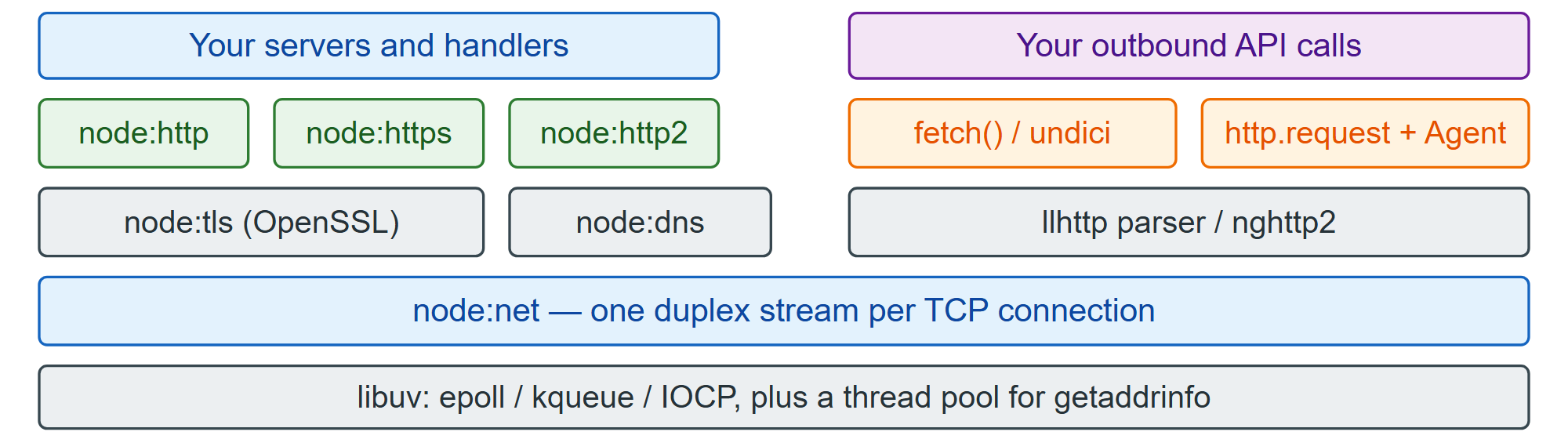 Node's networking modules and the libraries underneath them