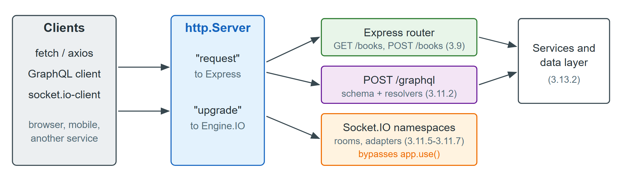One Node process, three entry points: REST routes, a GraphQL endpoint, an upgraded socket
