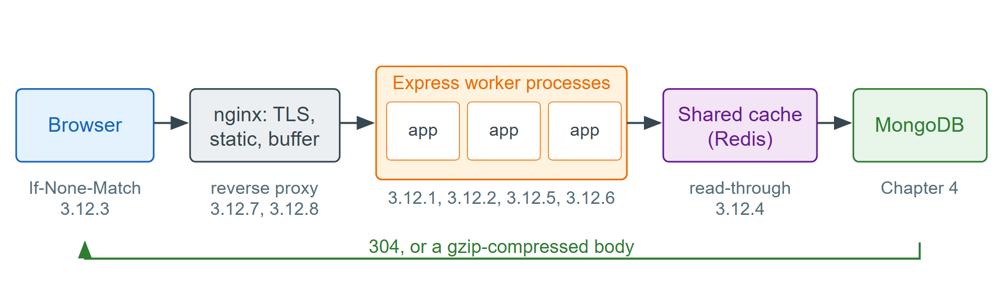 The layers a request crosses, and the subsection that covers each one