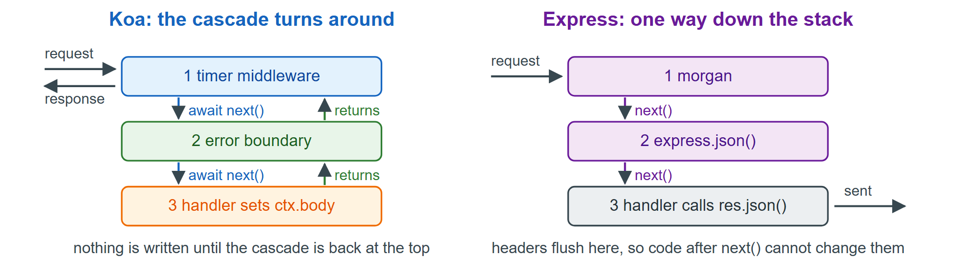 Koa's cascade returns through every middleware; an Express stack only goes down