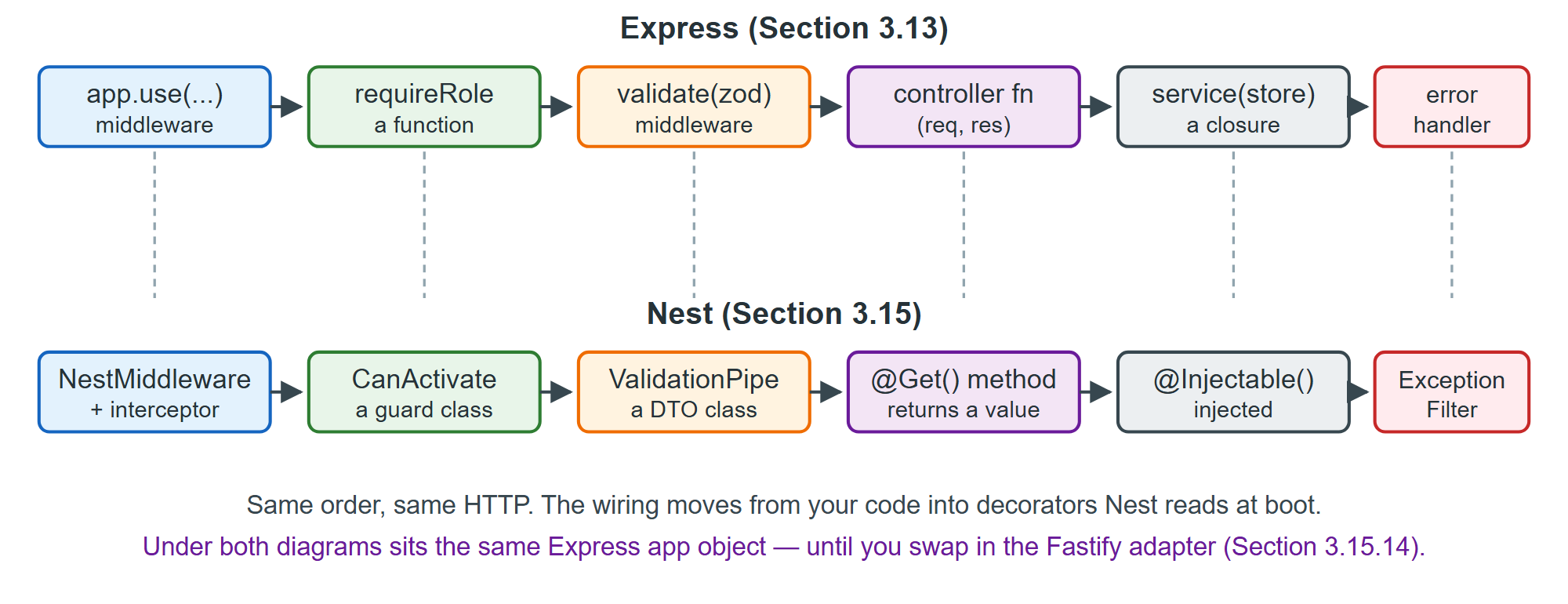 The Express pipeline of Section 3.13 and its Nest counterpart, layer by layer