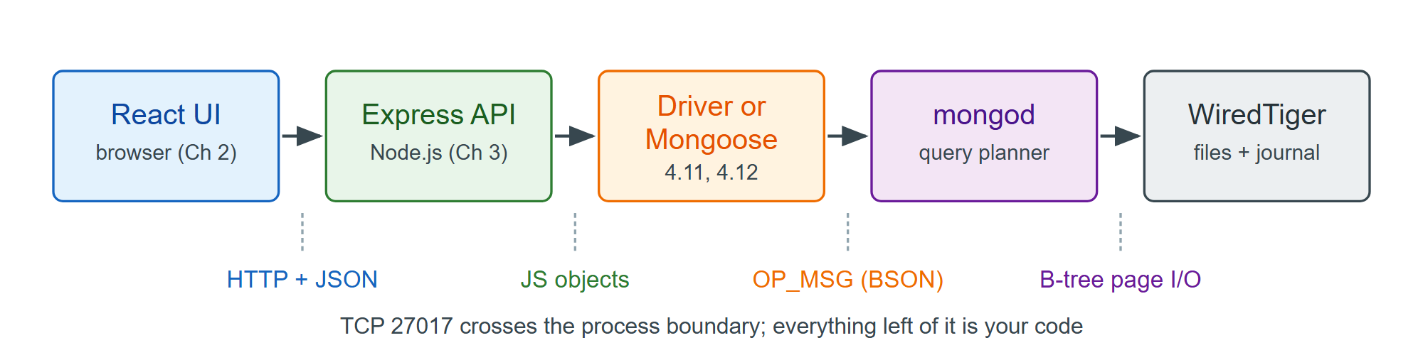 Where MongoDB sits in a MERN request, and what crosses each boundary