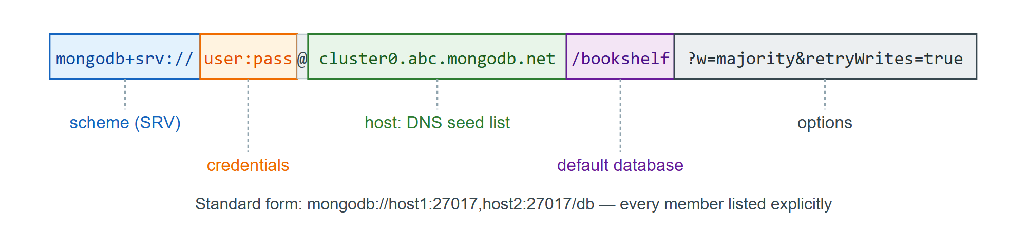 The parts of a MongoDB connection URI