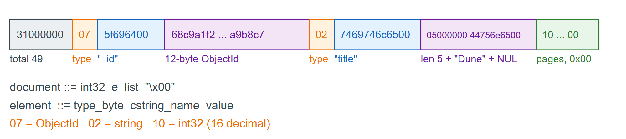 The 49 serialized bytes of the Dune document, field by field