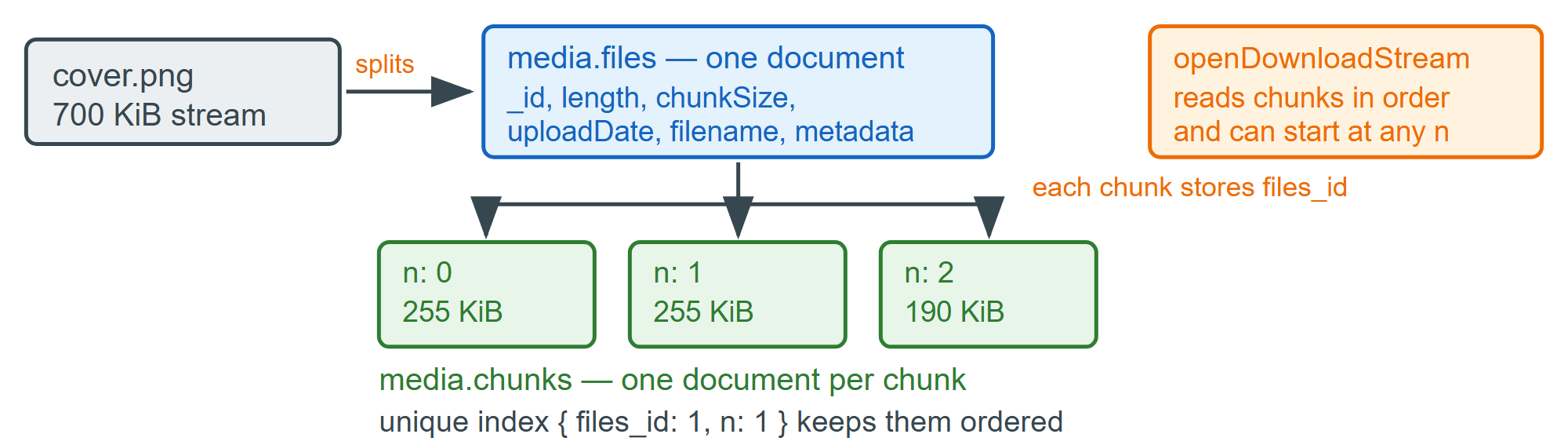 GridFS splits one stream into 255 KiB chunk documents plus a metadata document