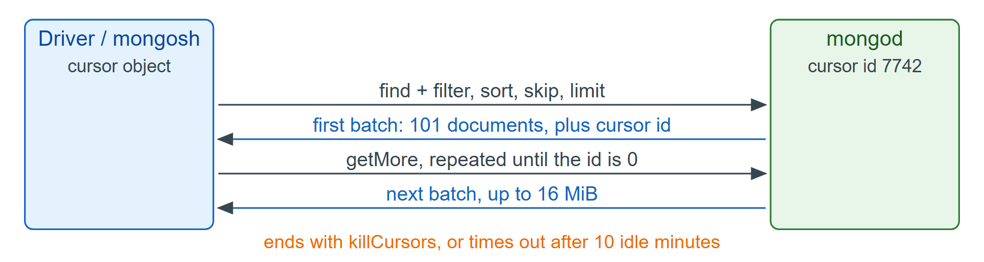 One find, many getMore round trips, and the two ways a cursor ends