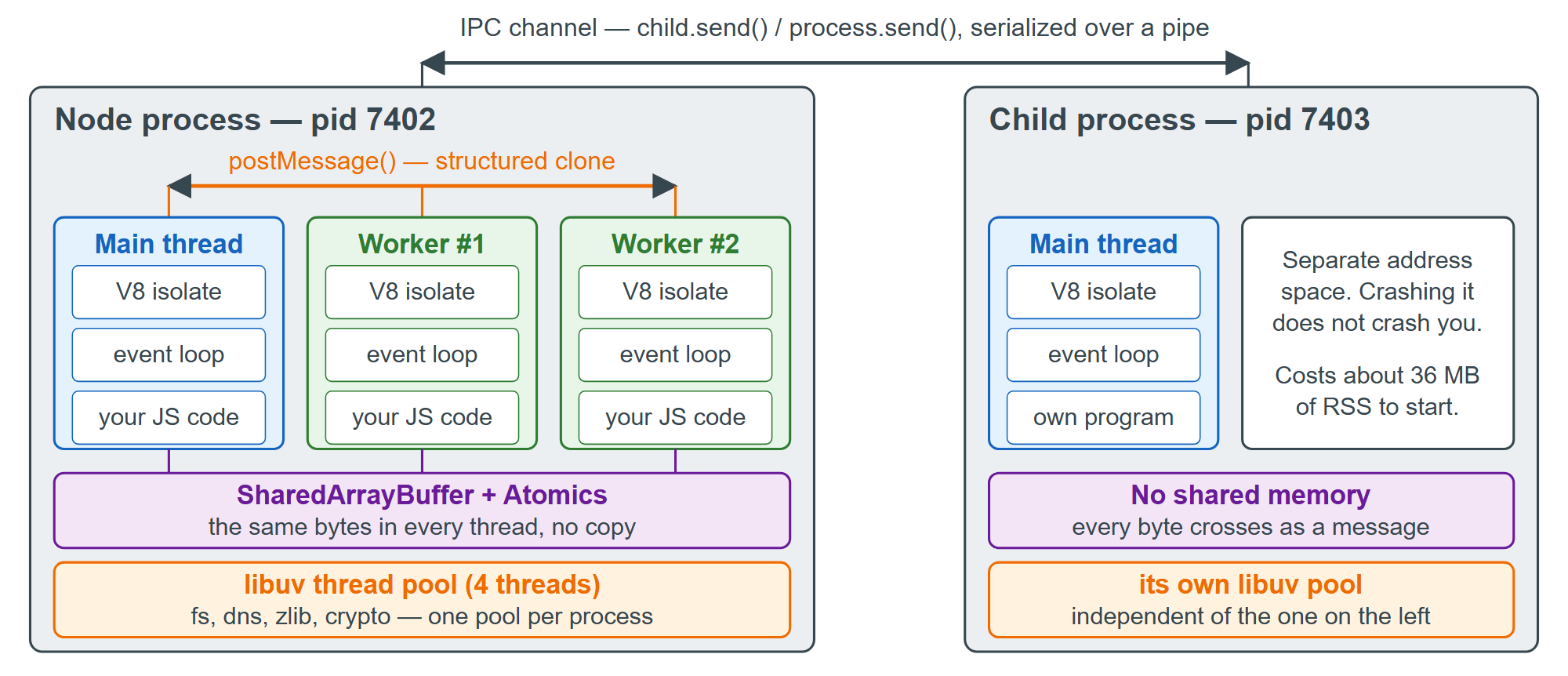 One Node process, its threads, and a second process alongside it