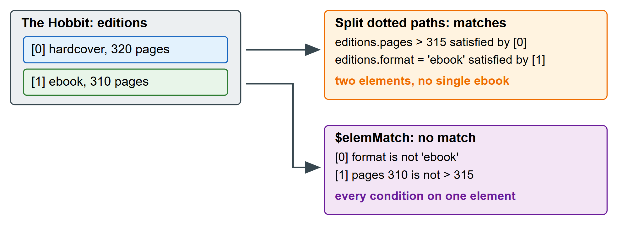 The same document seen by a split filter and by $elemMatch