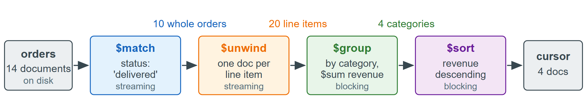 Documents entering and leaving each stage of the four-stage pipeline