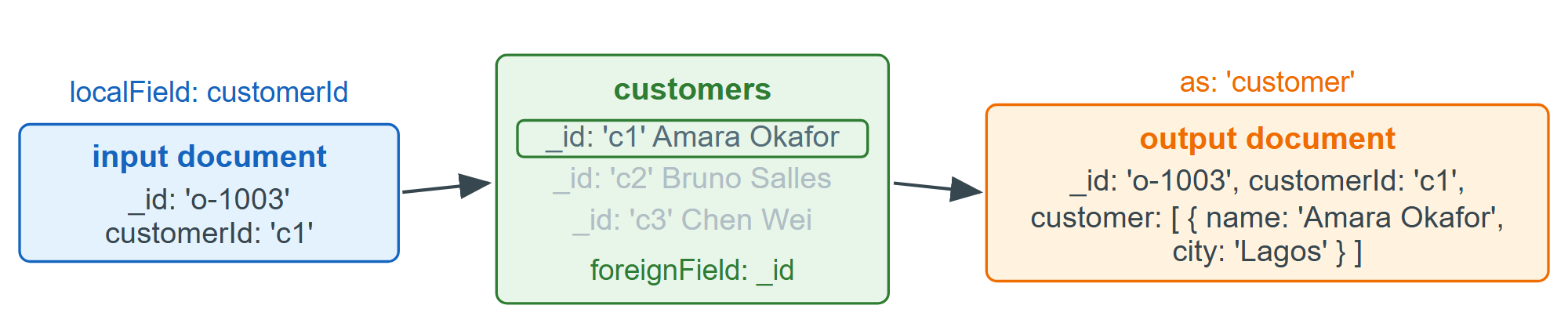 $lookup appends matching foreign documents as an array field
