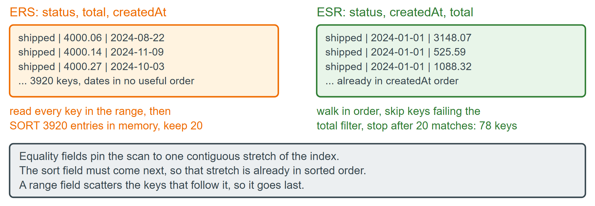 Why a range before the sort key destroys the index order