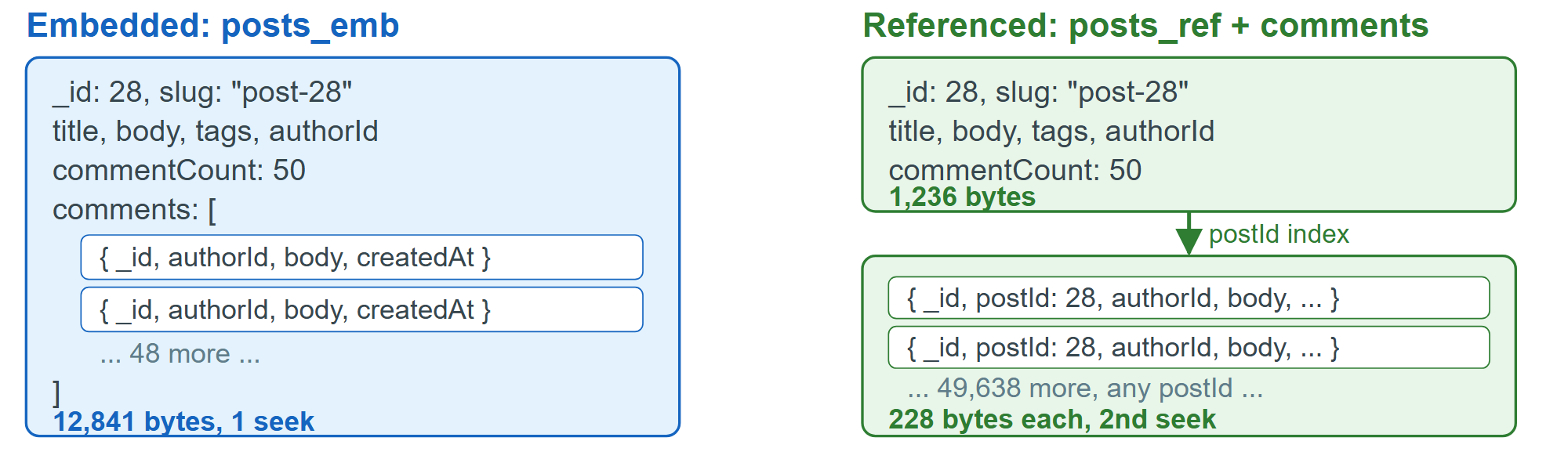 The same post and comments as one document and as two collections