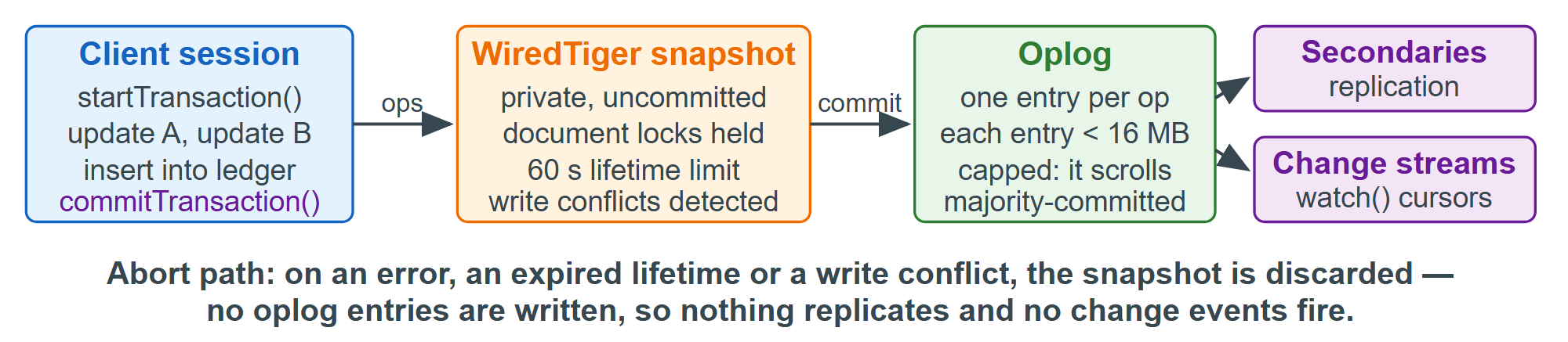 A transaction's changes reach readers and change streams only after commit