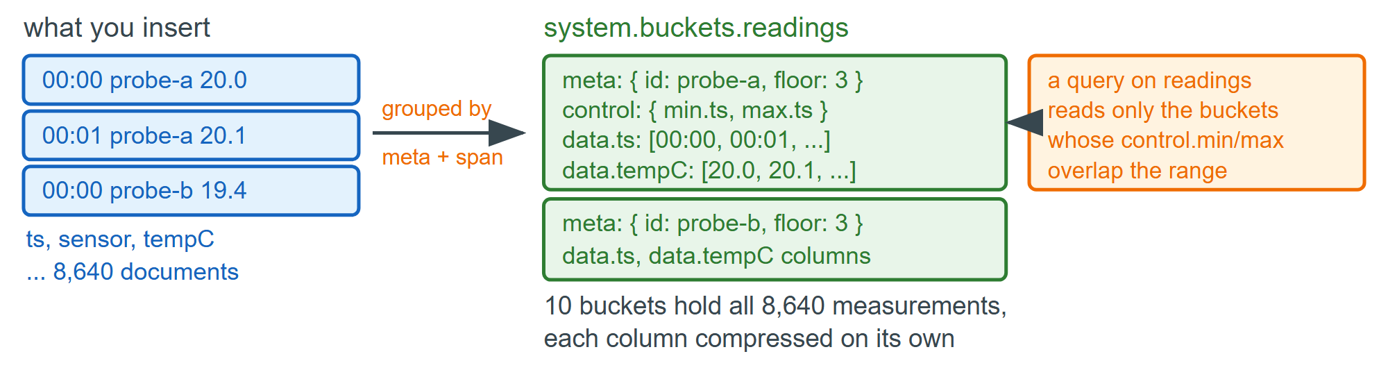 A time series collection packs one bucket per metadata value per time span