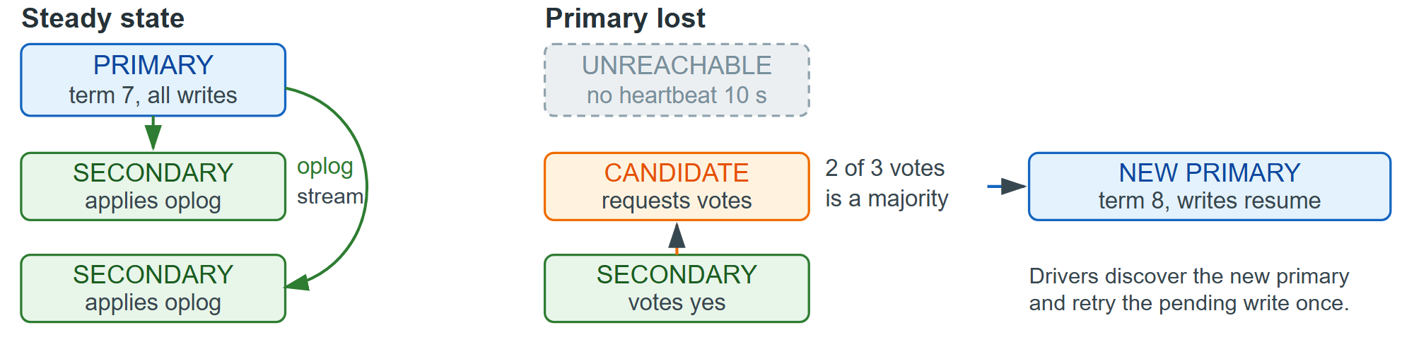 A three-member replica set: replication, heartbeats, and losing the primary